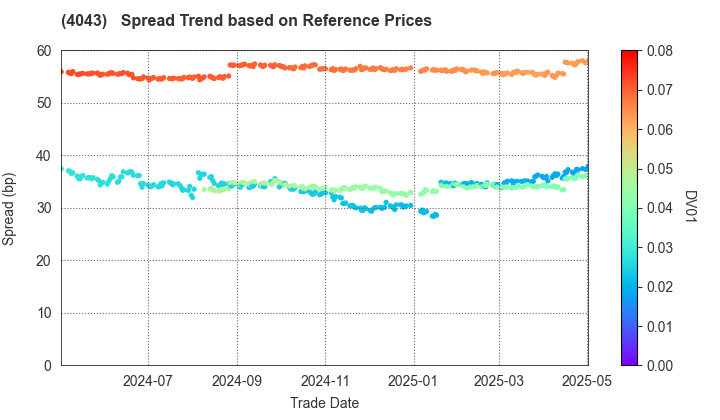 Tokuyama Corporation: Spread Trend based on JSDA Reference Prices