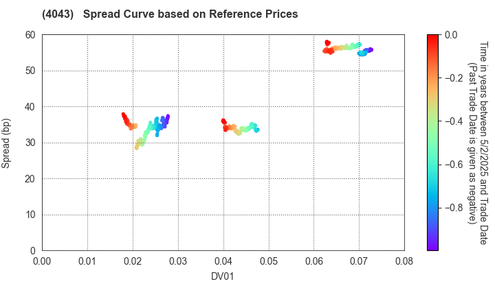 Tokuyama Corporation: Spread Curve based on JSDA Reference Prices