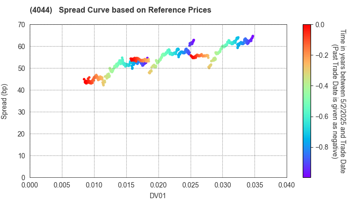 Central Glass Co.,Ltd.: Spread Curve based on JSDA Reference Prices