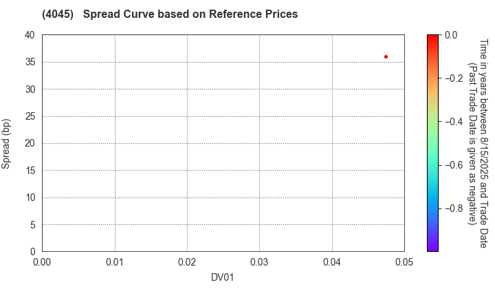 TOAGOSEI CO.,LTD.: Spread Curve based on JSDA Reference Prices