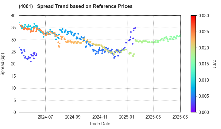 Denka Company Limited: Spread Trend based on JSDA Reference Prices