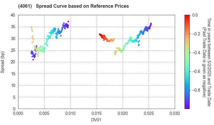 Denka Company Limited: Spread Curve based on JSDA Reference Prices