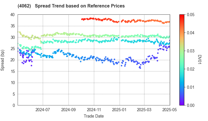 IBIDEN CO.,LTD.: Spread Trend based on JSDA Reference Prices