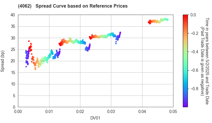 IBIDEN CO.,LTD.: Spread Curve based on JSDA Reference Prices