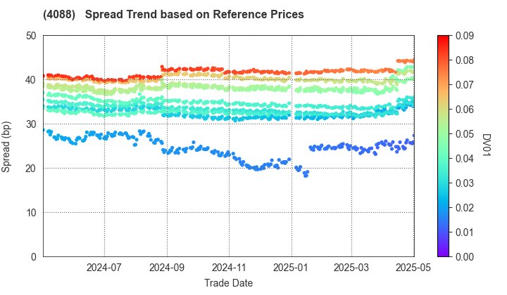 AIR WATER INC.: Spread Trend based on JSDA Reference Prices