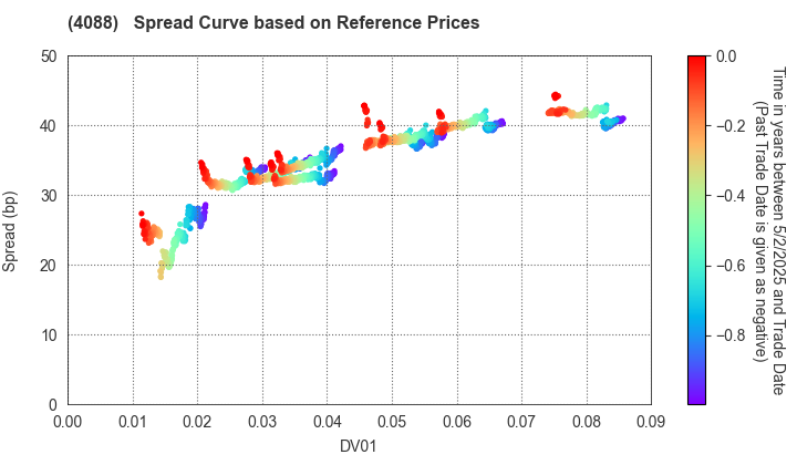 AIR WATER INC.: Spread Curve based on JSDA Reference Prices