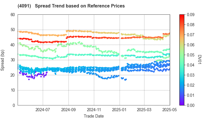 NIPPON SANSO HOLDINGS CORPORATION: Spread Trend based on JSDA Reference Prices