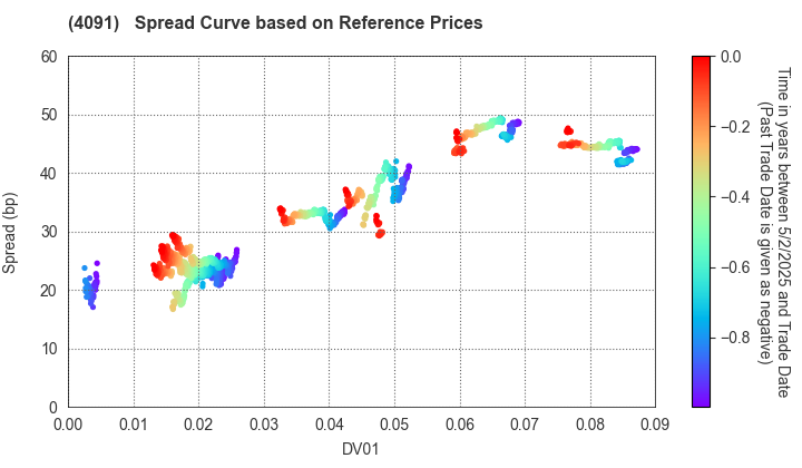 NIPPON SANSO HOLDINGS CORPORATION: Spread Curve based on JSDA Reference Prices