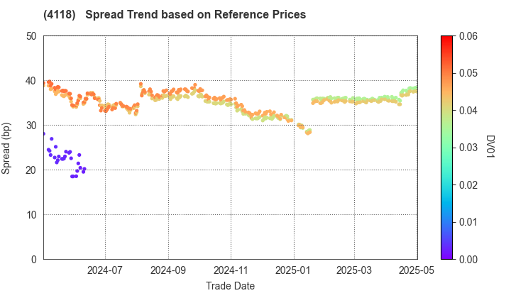 KANEKA CORPORATION: Spread Trend based on JSDA Reference Prices