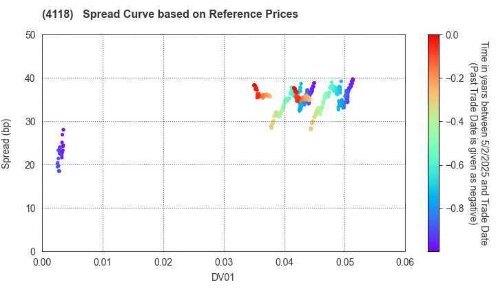 KANEKA CORPORATION: Spread Curve based on JSDA Reference Prices