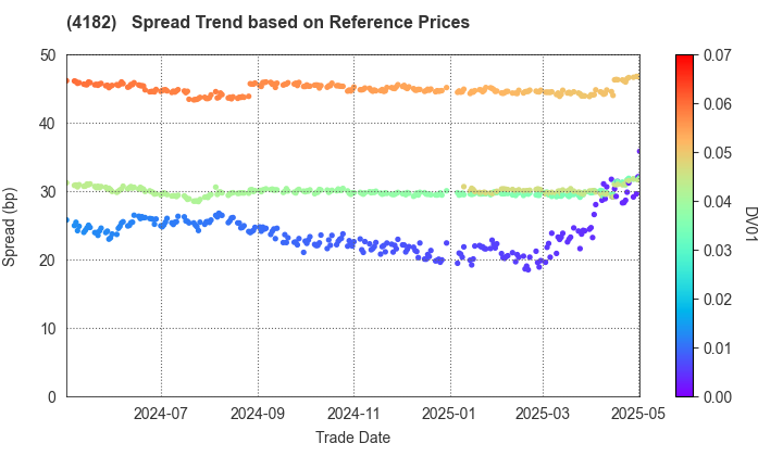 Mitsubishi Gas Chemical Company, Inc.: Spread Trend based on JSDA Reference Prices