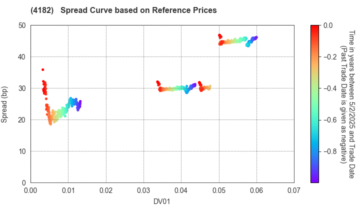 Mitsubishi Gas Chemical Company, Inc.: Spread Curve based on JSDA Reference Prices