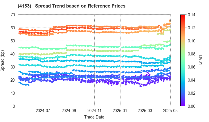 Mitsui Chemicals,Inc.: Spread Trend based on JSDA Reference Prices