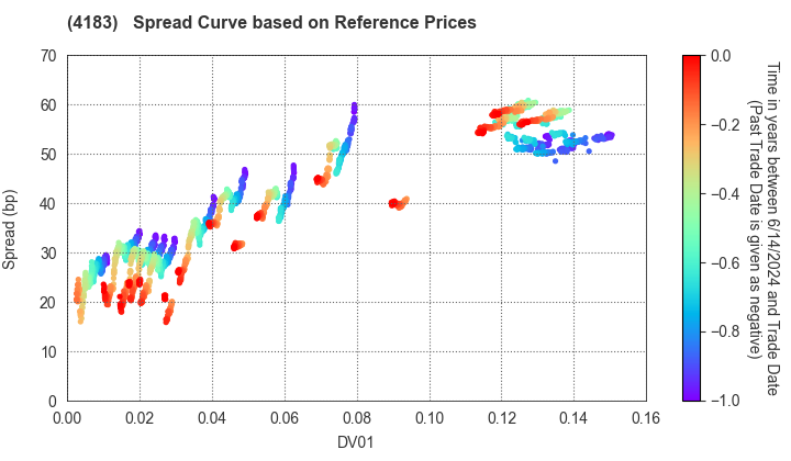 Mitsui Chemicals,Inc.: Spread Curve based on JSDA Reference Prices