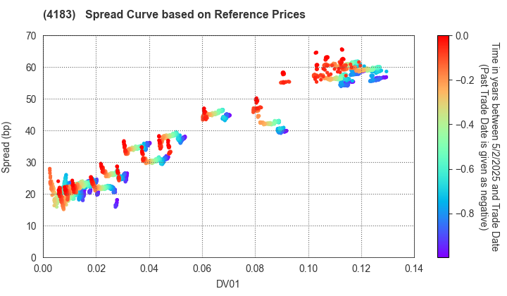 Mitsui Chemicals,Inc.: Spread Curve based on JSDA Reference Prices