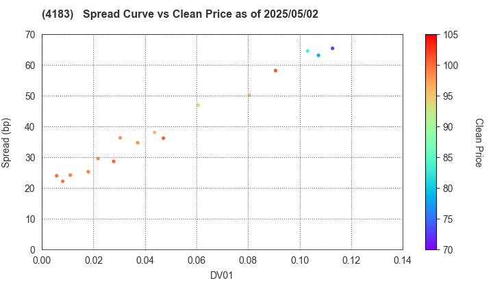 Mitsui Chemicals,Inc.: The Spread vs Price as of 5/17/2024