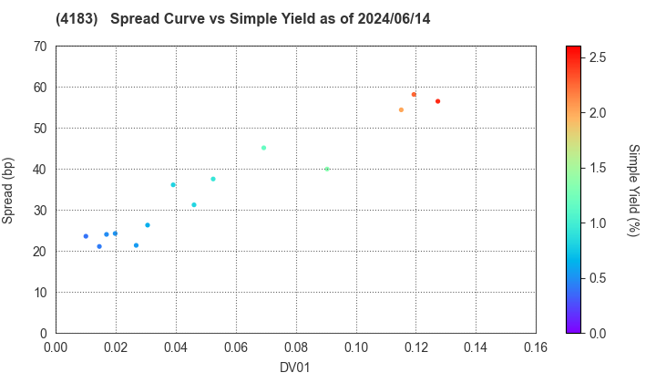Mitsui Chemicals,Inc.: The Spread vs Simple Yield as of 5/17/2024