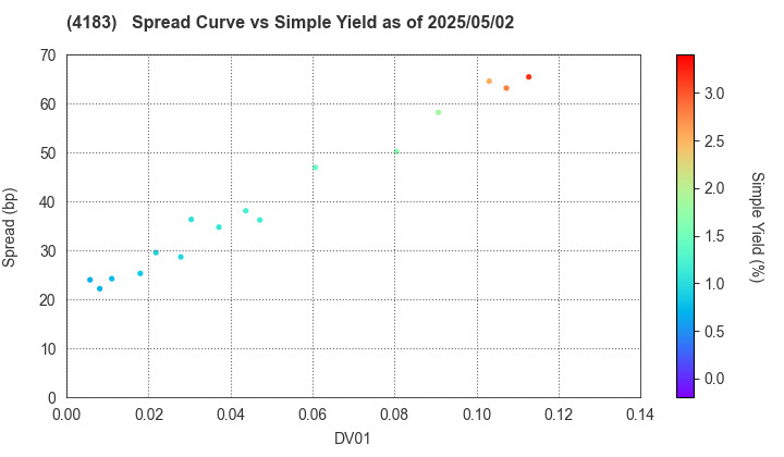 Mitsui Chemicals,Inc.: The Spread vs Simple Yield as of 5/2/2025