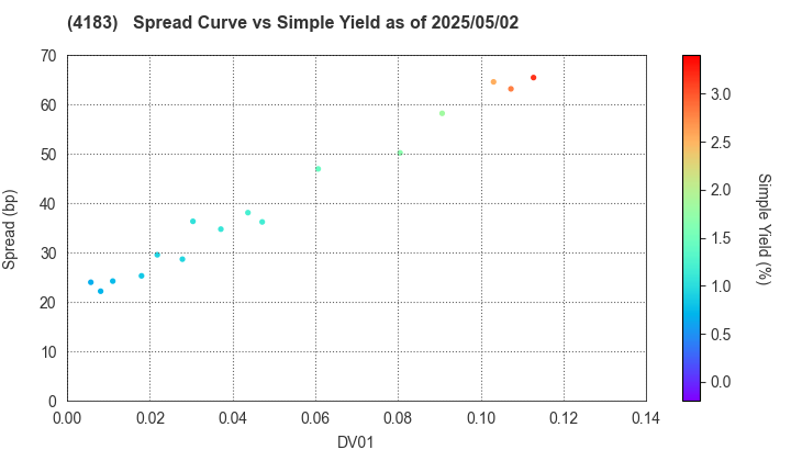 Mitsui Chemicals,Inc.: The Spread vs Simple Yield as of 5/17/2024