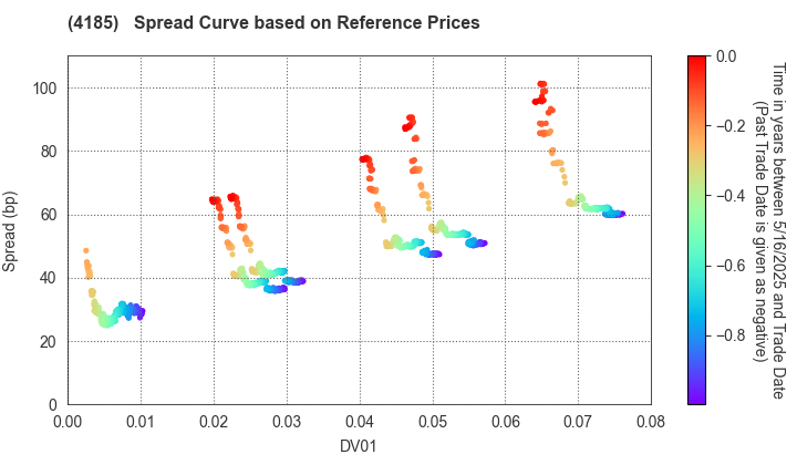 JSR CORPORATION: Spread Curve based on JSDA Reference Prices