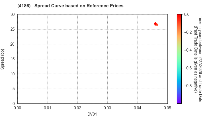 TOKYO OHKA KOGYO CO.,LTD.: Spread Curve based on JSDA Reference Prices