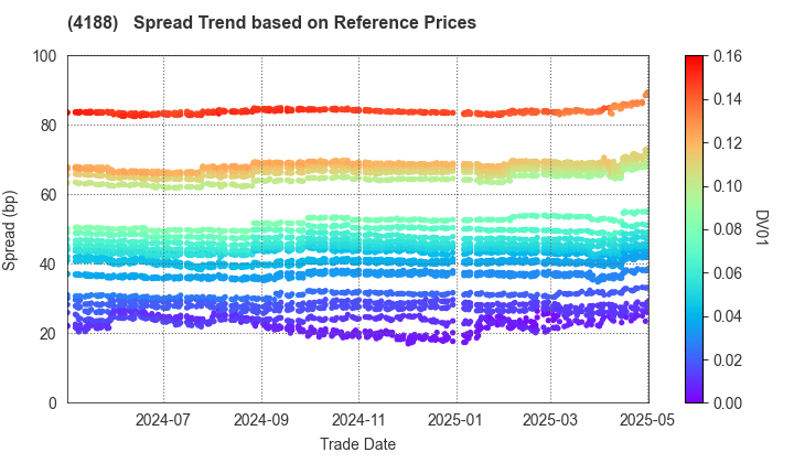 Mitsubishi Chemical Group Corporation: Spread Trend based on JSDA Reference Prices