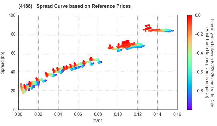 Mitsubishi Chemical Group Corporation: Spread Curve based on JSDA Reference Prices