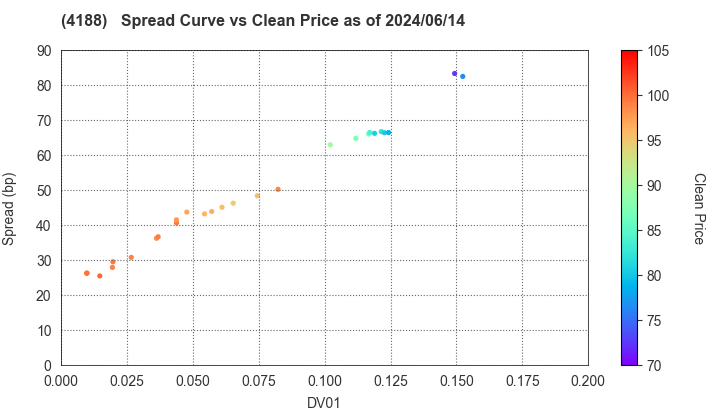 Mitsubishi Chemical Group Corporation: The Spread vs Price as of 5/17/2024