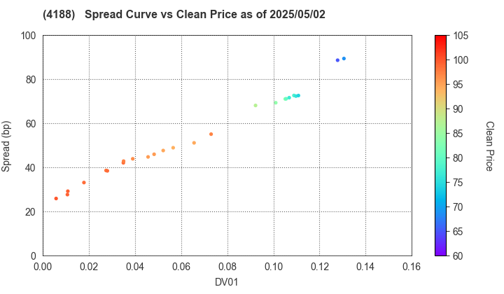 Mitsubishi Chemical Group Corporation: The Spread vs Price as of 5/2/2025