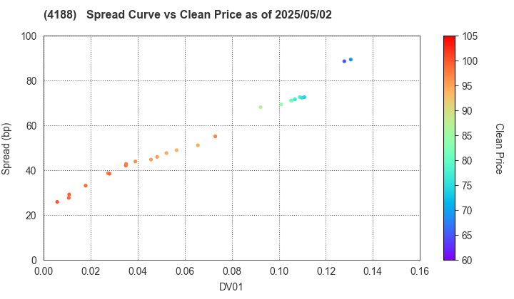 Mitsubishi Chemical Group Corporation: The Spread vs Price as of 5/17/2024