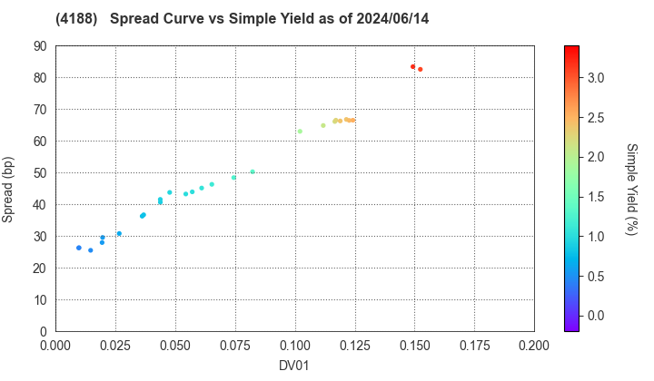 Mitsubishi Chemical Group Corporation: The Spread vs Simple Yield as of 5/17/2024