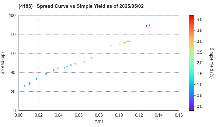 Mitsubishi Chemical Group Corporation: The Spread vs Simple Yield as of 5/2/2025