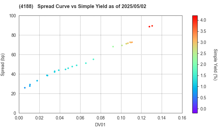 Mitsubishi Chemical Group Corporation: The Spread vs Simple Yield as of 5/17/2024