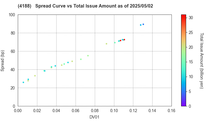 Mitsubishi Chemical Group Corporation: The Spread vs Total Issue Amount as of 5/17/2024