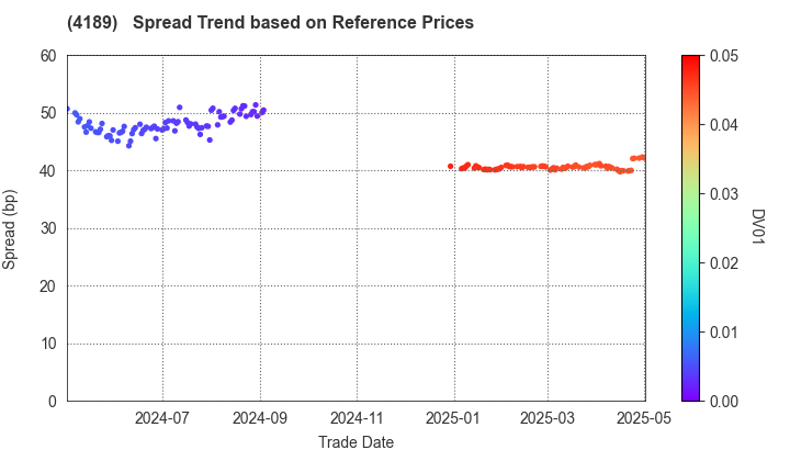 KH Neochem Co.,Ltd.: Spread Trend based on JSDA Reference Prices