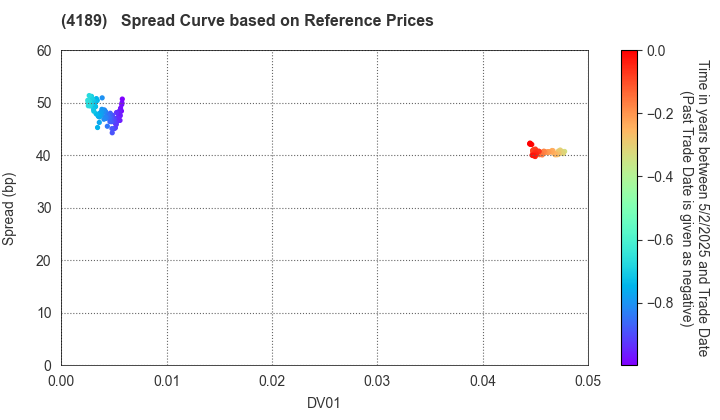 KH Neochem Co.,Ltd.: Spread Curve based on JSDA Reference Prices