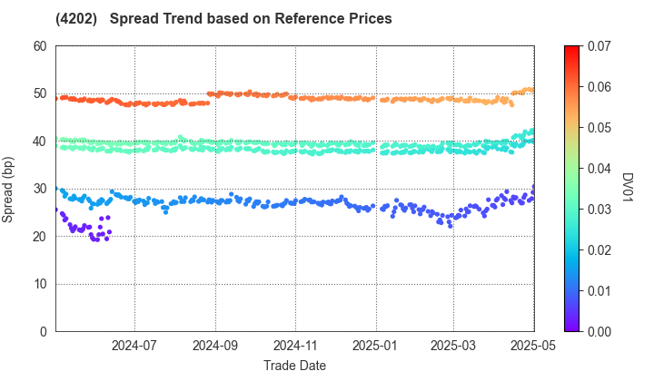 Daicel Corporation: Spread Trend based on JSDA Reference Prices