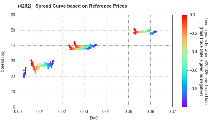 Daicel Corporation: Spread Curve based on JSDA Reference Prices