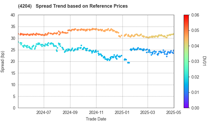 Sekisui Chemical Co.,Ltd.: Spread Trend based on JSDA Reference Prices