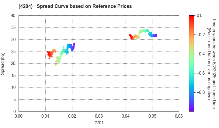 Sekisui Chemical Co.,Ltd.: Spread Curve based on JSDA Reference Prices