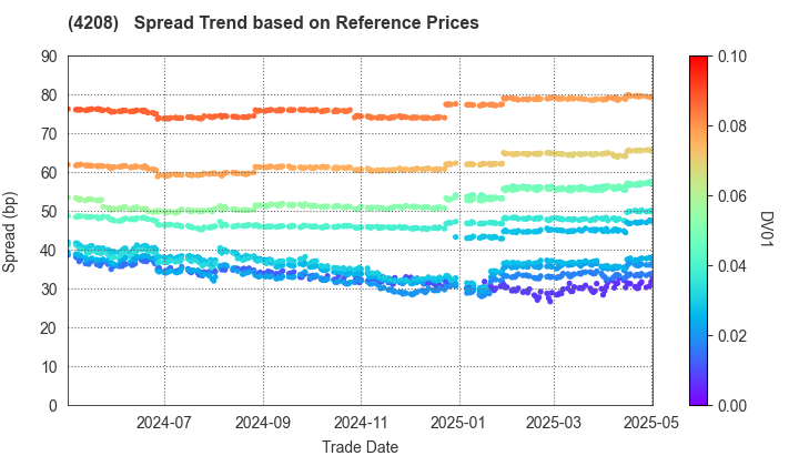 UBE Corporation: Spread Trend based on JSDA Reference Prices