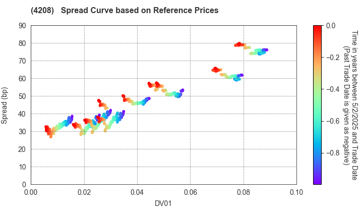 UBE Corporation: Spread Curve based on JSDA Reference Prices