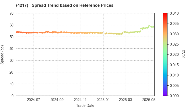 Hitachi Chemical Company,Ltd.: Spread Trend based on JSDA Reference Prices