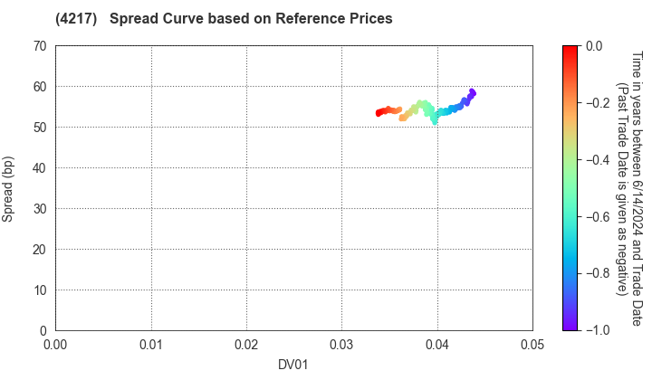 Hitachi Chemical Company,Ltd.: Spread Curve based on JSDA Reference Prices