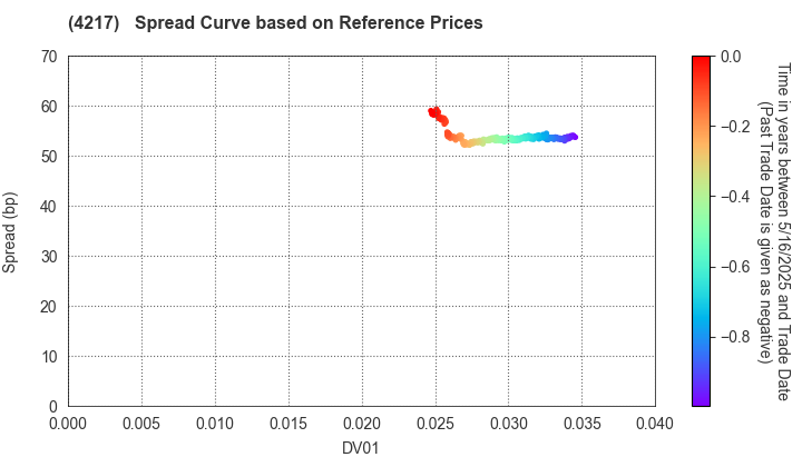 Hitachi Chemical Company,Ltd.: Spread Curve based on JSDA Reference Prices