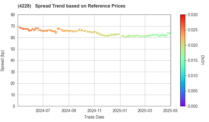 Sekisui Kasei Co., Ltd.: Spread Trend based on JSDA Reference Prices