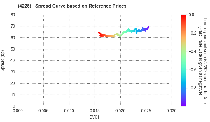 Sekisui Kasei Co., Ltd.: Spread Curve based on JSDA Reference Prices