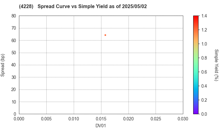 Sekisui Kasei Co., Ltd.: The Spread vs Simple Yield as of 5/10/2024