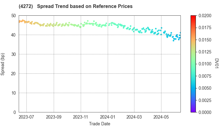 NIPPON KAYAKU CO.,LTD.: Spread Trend based on JSDA Reference Prices