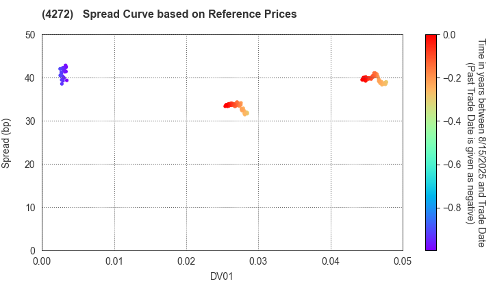 NIPPON KAYAKU CO.,LTD.: Spread Curve based on JSDA Reference Prices